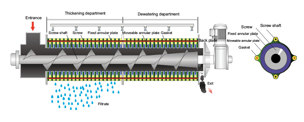 working principle of screw filter press dewatering