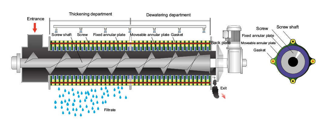 working principle of volute dewatering equipment