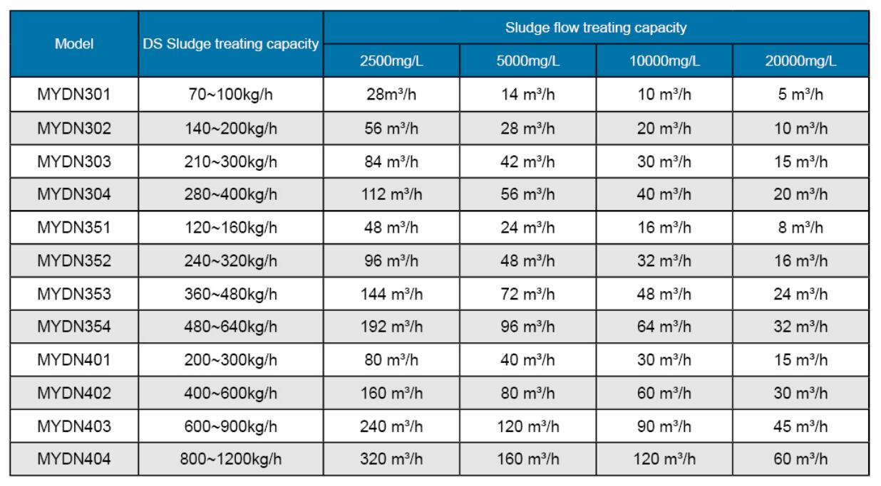 technical specification of inclined screw sludge thickener