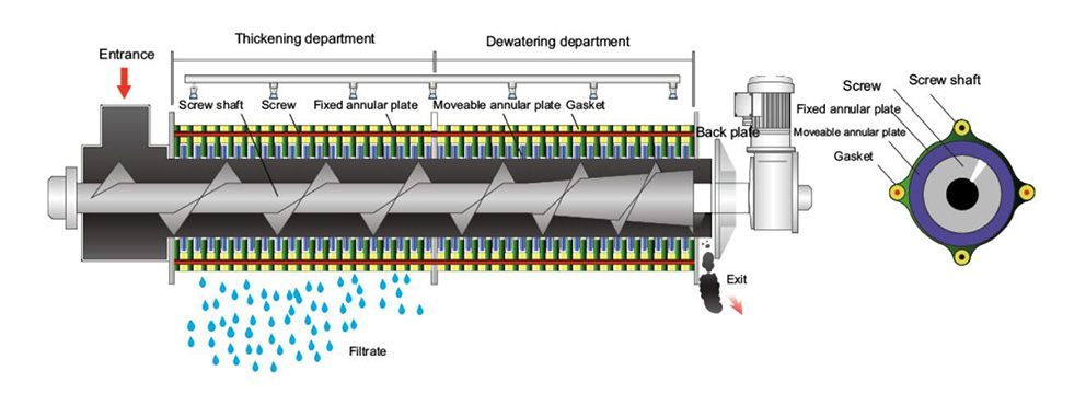 working principle of volute screw press separator