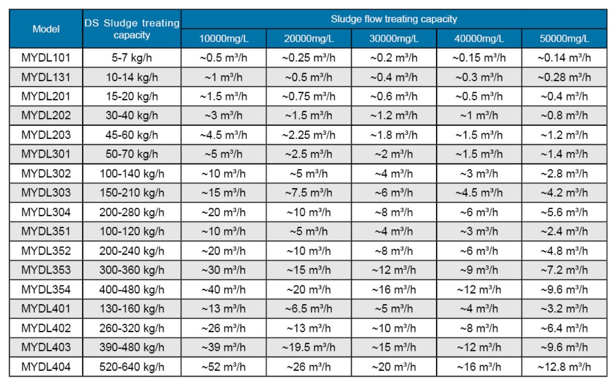 model choice of screw filter press