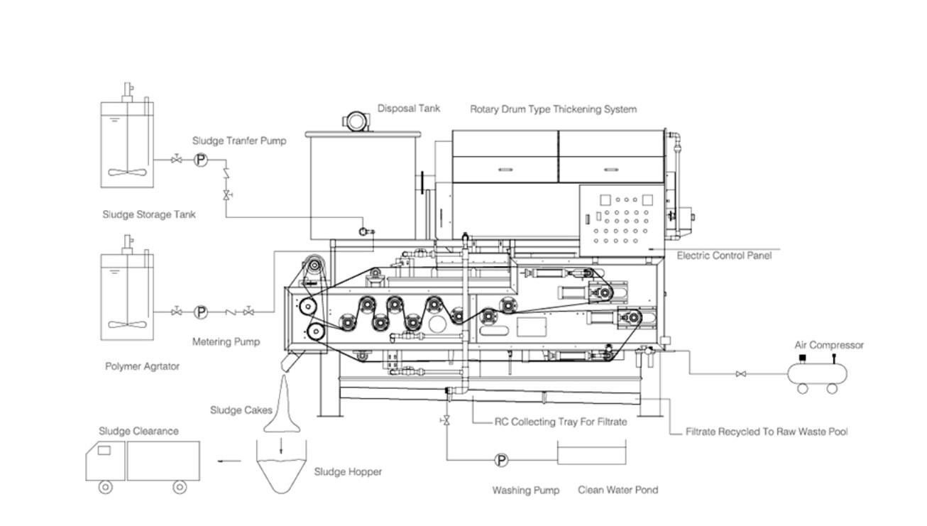 structure of rotary thickening belt filter press