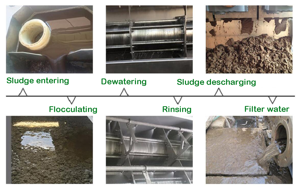 working principle of volute screw sludge dehydrator