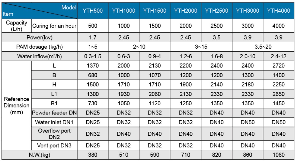 technical specification of polymer preparation unit