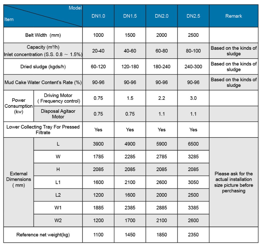 parameters of gravity belt sludge thickener