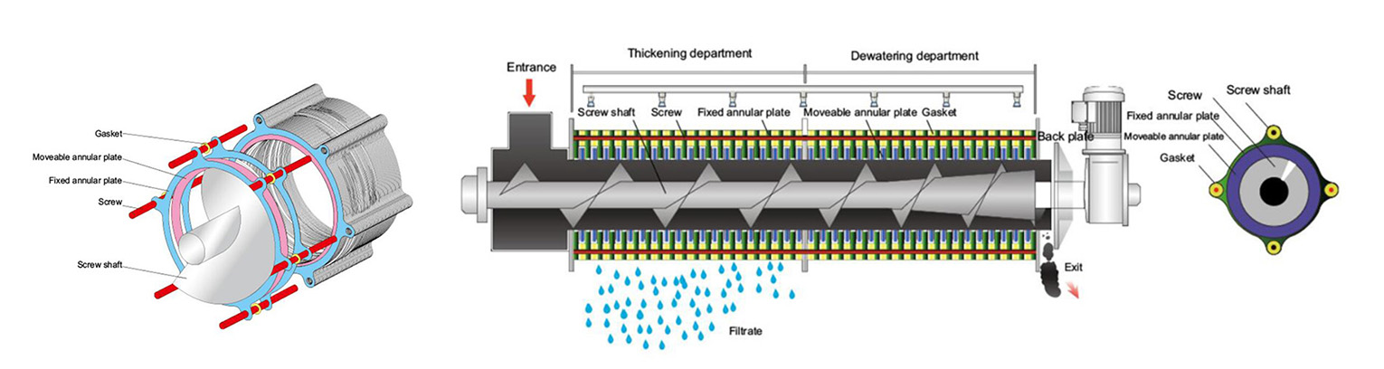 structure of volute filter press dehydrator