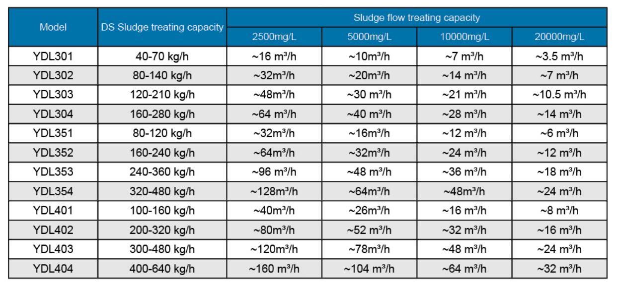 model choice of screw press dewatering unit